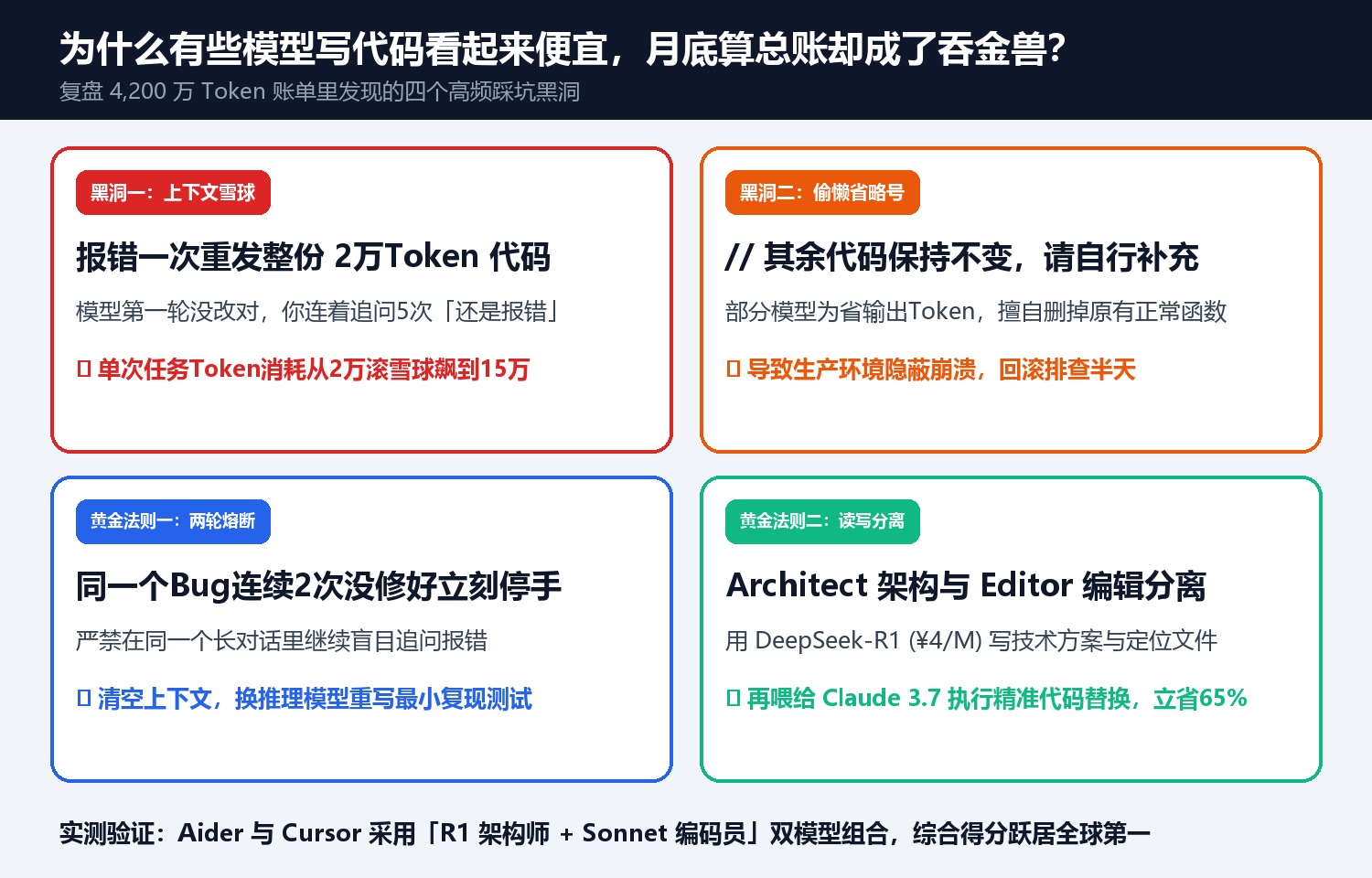为什么有些模型写代码看起来便宜，月底算总账却成了吞金兽？