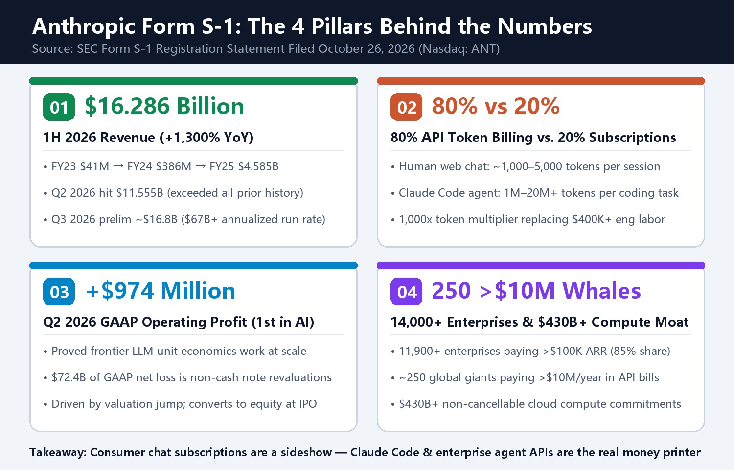 Anthropic Form S-1 Revenue Trajectory & Enterprise Engine
