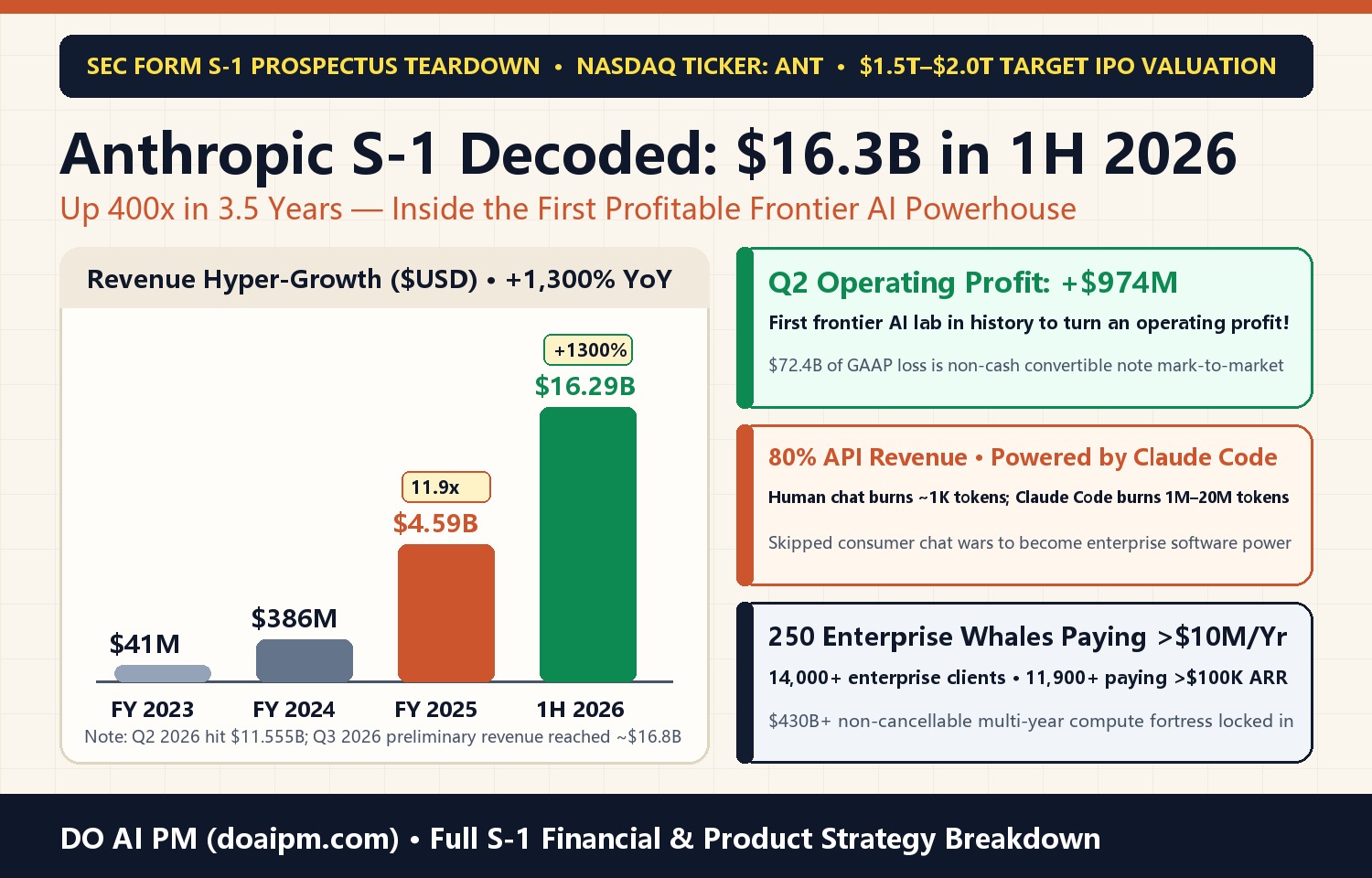 Anthropic S-1 IPO Prospectus Decoded: From $41M to $16.3B in 1H 2026 — How Claude Code Built the World's Most Profitable AI Lab