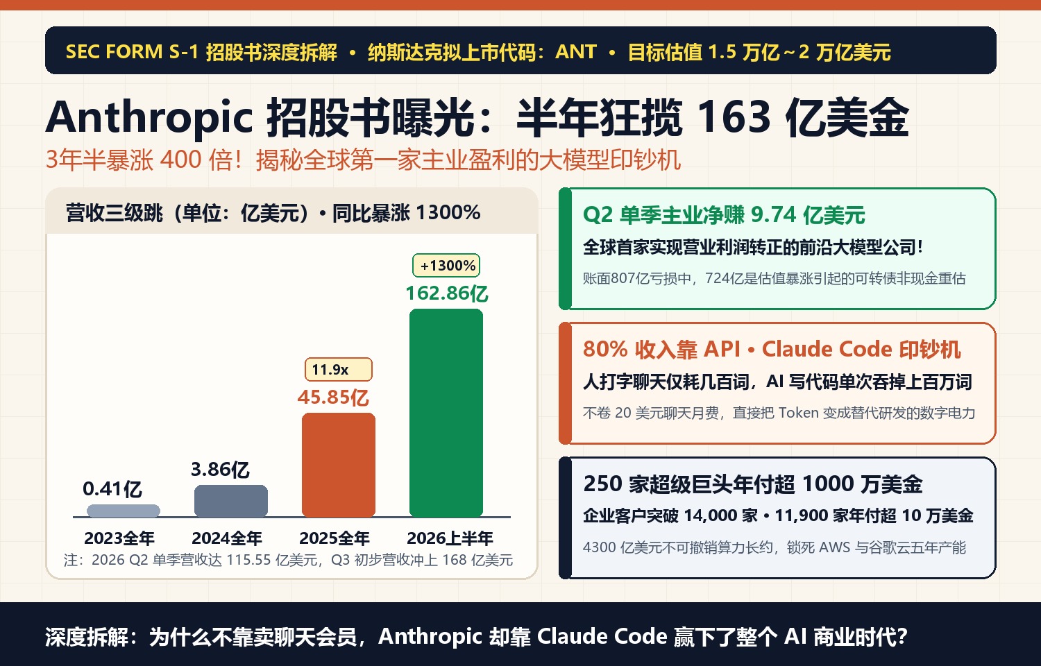 Anthropic 招股书深度拆解：从 4100 万到半年狂揽 163 亿美元，Claude Code 如何把它变成全球最赚钱的 AI 公司？