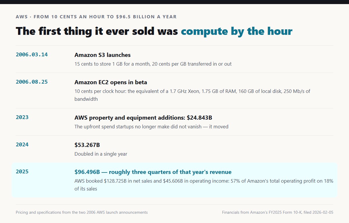 AWS 時間線：2006年3月14日S3上線15美分每GB每月、2006年8月25日EC2測試版10美分每小時、2025年AWS營收1287.25億美元、營業利益456.06億佔亞馬遜全公司57%、2025年資本支出964.96億美元