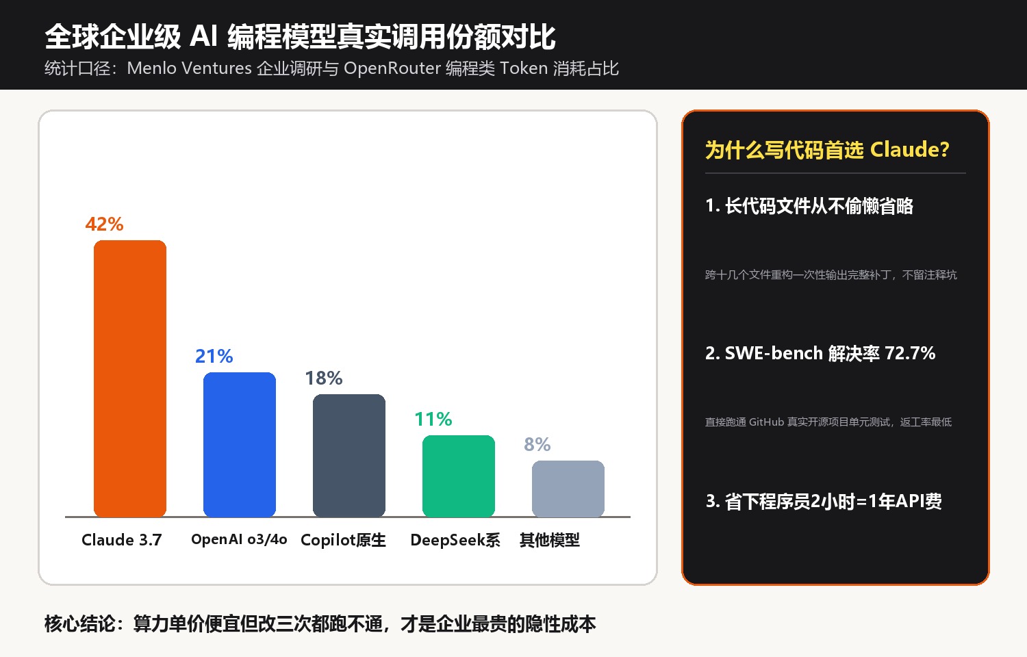 全球企业级 AI 编程模型真实调用份额对比