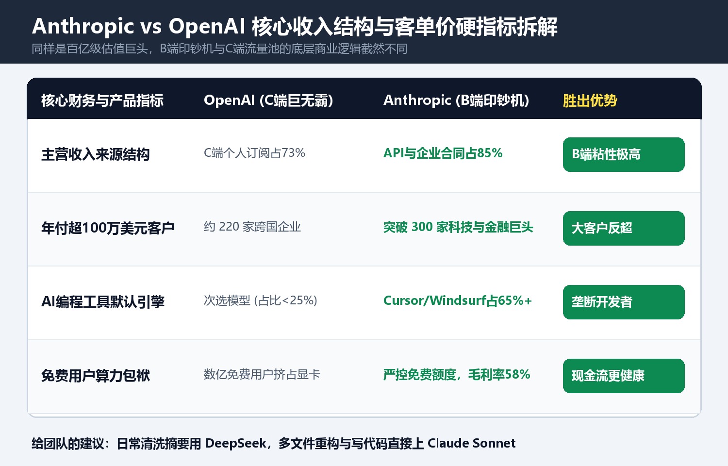 Anthropic vs OpenAI 核心收入结构与客单价硬指标拆解