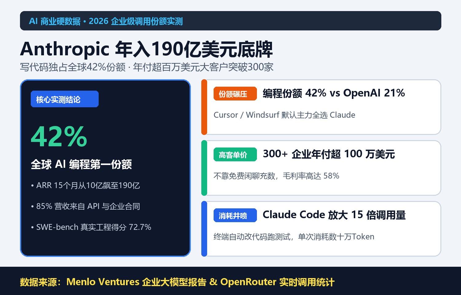 Anthropic年入190亿美元的底牌：Claude写代码拿下全球42%份额，单客年付超百万