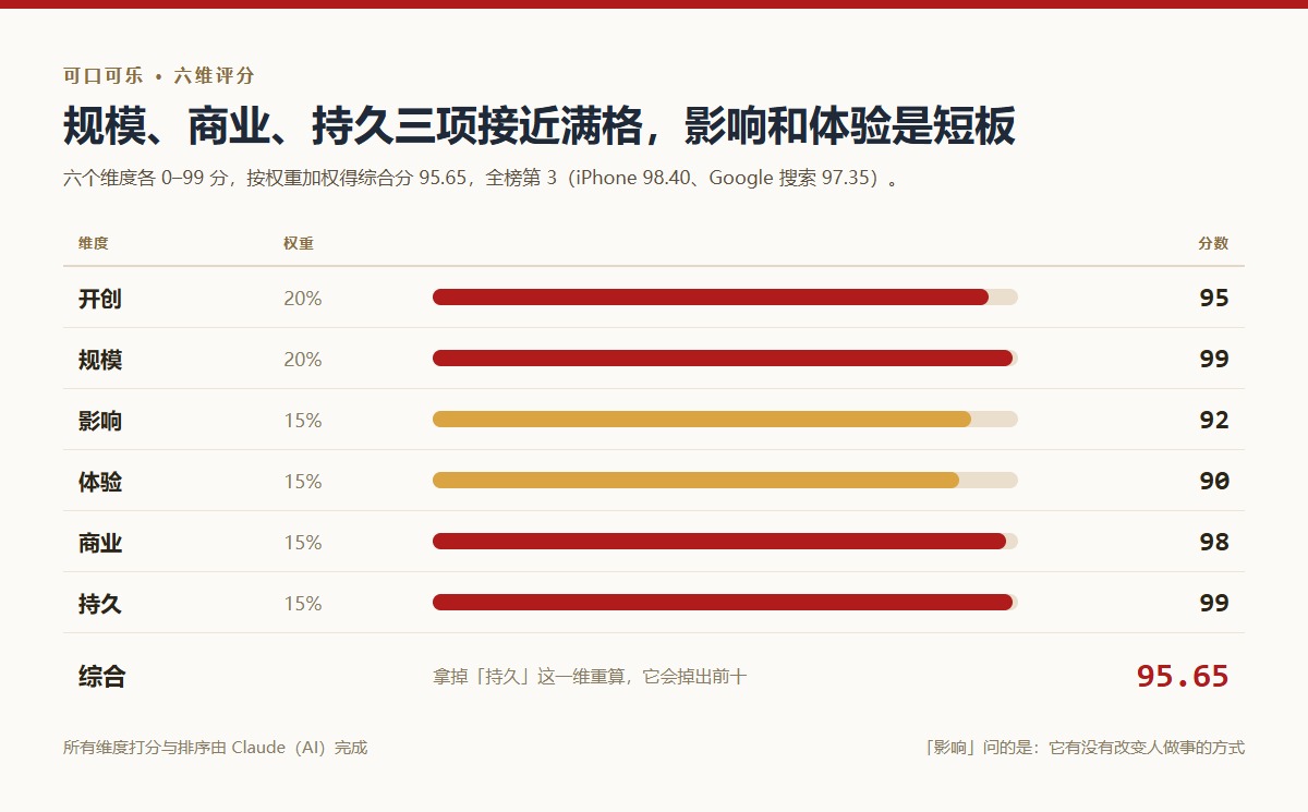 可口可乐六维评分:开创95、规模99、影响92、体验90、商业98、持久99,加权综合分95.65,全榜第3