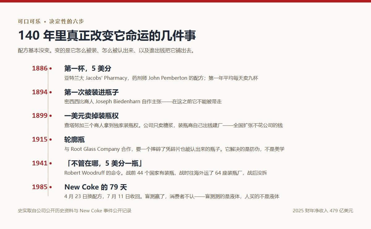 可口可乐决定性的六步:1886 第一杯 5 美分、1894 首次装瓶、1899 一美元卖掉装瓶权、1915 轮廓瓶、1941 战时铺货、1985 New Coke 的 79 天