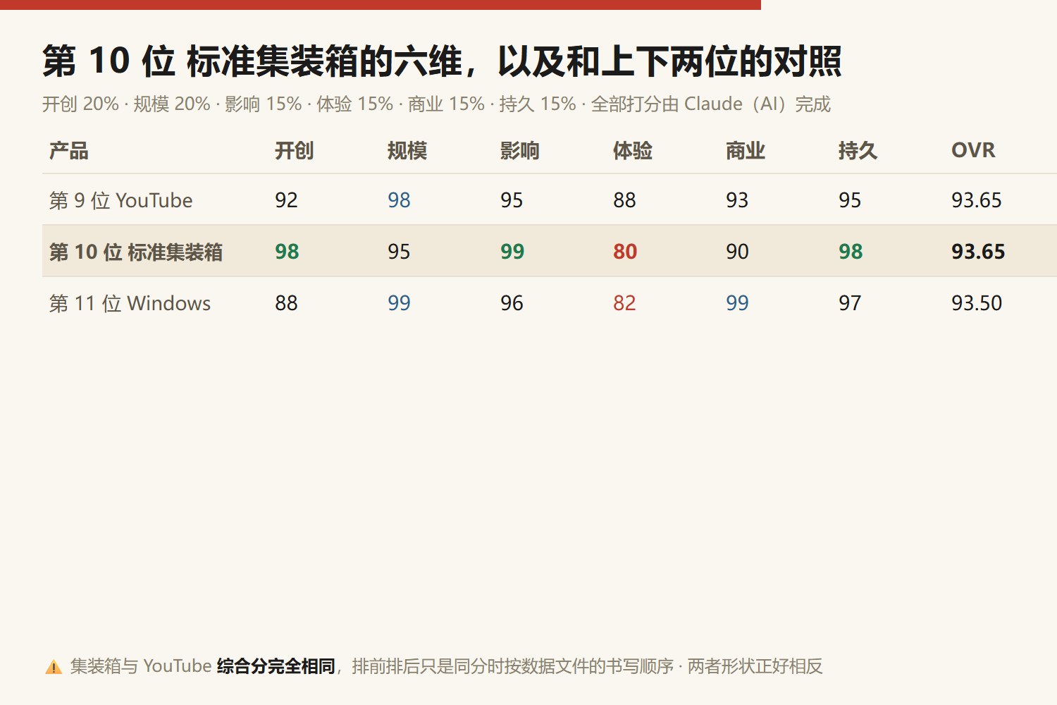 第10位标准集装箱六维与上下两位对照:第9位YouTube 开创92规模98影响95体验88商业93持久95,综合93.65;第10位标准集装箱 开创98规模95影响99体验80商业90持久98,综合93.65;第11位Windows 开创88规模99影响96体验82商业99持久97,综合93.50。集装箱与YouTube综合分完全相同,排序只是同分时按数据文件书写顺序