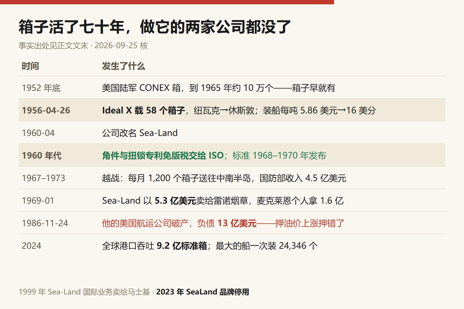 标准集装箱决定性事件时间线:1952年底美国陆军CONEX箱,到1965年约10万个;1956年4月26日Ideal X载58个箱子从纽瓦克开往休斯敦,人工装船每吨5.86美元,装箱16美分;1960年4月公司改名Sea-Land;Sea-Land把角件与扭锁专利免版税交给国际标准化组织,ISO标准1968至1970年陆续发布;1967至1973年越战期间每月向中南半岛送1200个箱子,国防部收入4.5亿美元;1969年1月以5.3亿美元卖给雷诺烟草,麦克莱恩个人拿到1.6亿;1986年11月24日他的美国航运公司破产,负债13亿美元;2024年全球港口吞吐9.2亿标准箱