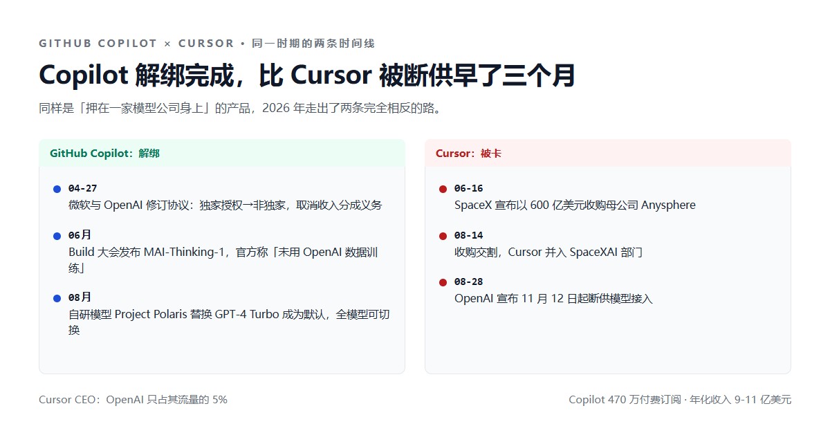 Copilot 与 Cursor 同一时期的两条时间线：Copilot 4月解除独家授权→6月发布自家推理模型→8月默认模型换成自研、全渠道可切换；Cursor 6月被收购→8月交割→8月被断供