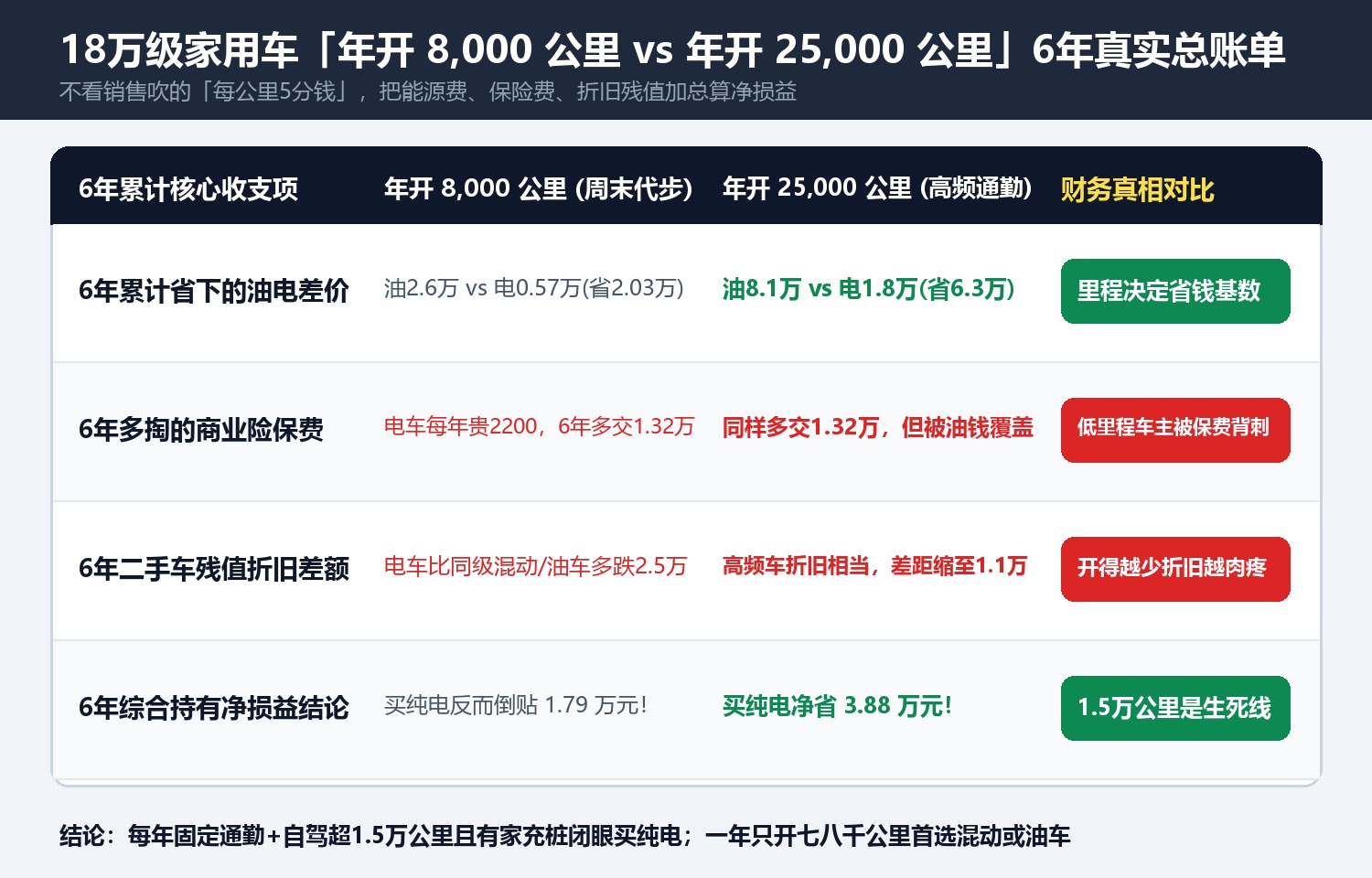 18万级家用车「年开 8,000 公里 vs 年开 25,000 公里」6年真实总账单