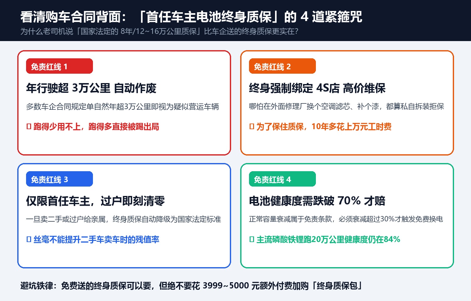 看清合同小字:「首任车主电池终身质保」的 4 个苛刻免责条款