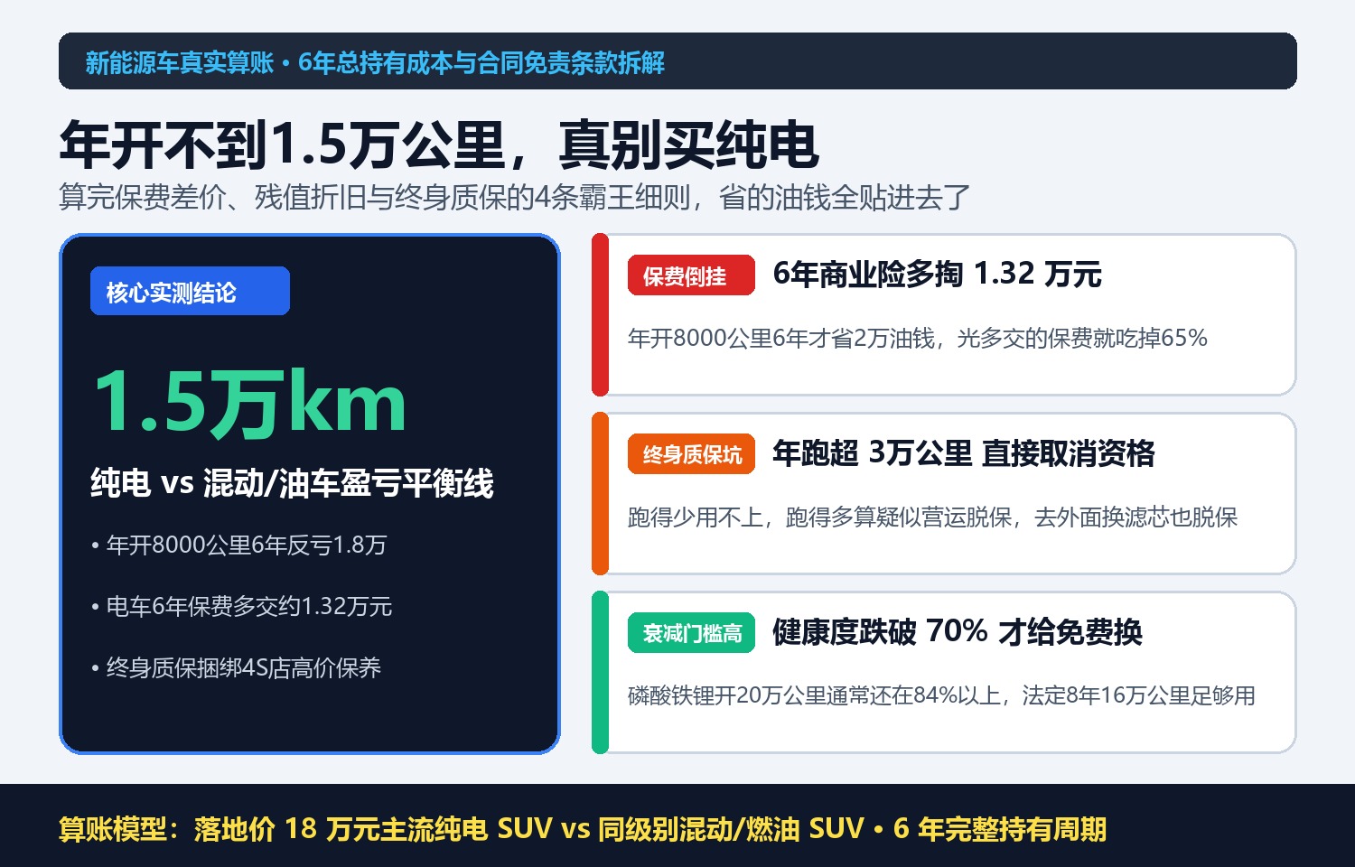 电池终身质保免费是个坑？算完换电和保费这笔账，每年开不到1.5万公里真别买
