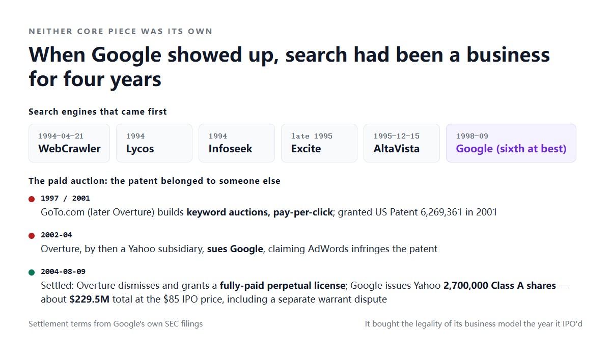 Die zwei Dinge, die Google nicht erfand: WebCrawler, Lycos, Infoseek, Excite und AltaVista gab es bereits 1994–1995; das Patent auf die Werbeauktion gehörte GoTo.com (Overture), das 2002 klagte und sich 2004 gegen 2,7 Millionen Google-Aktien verglich