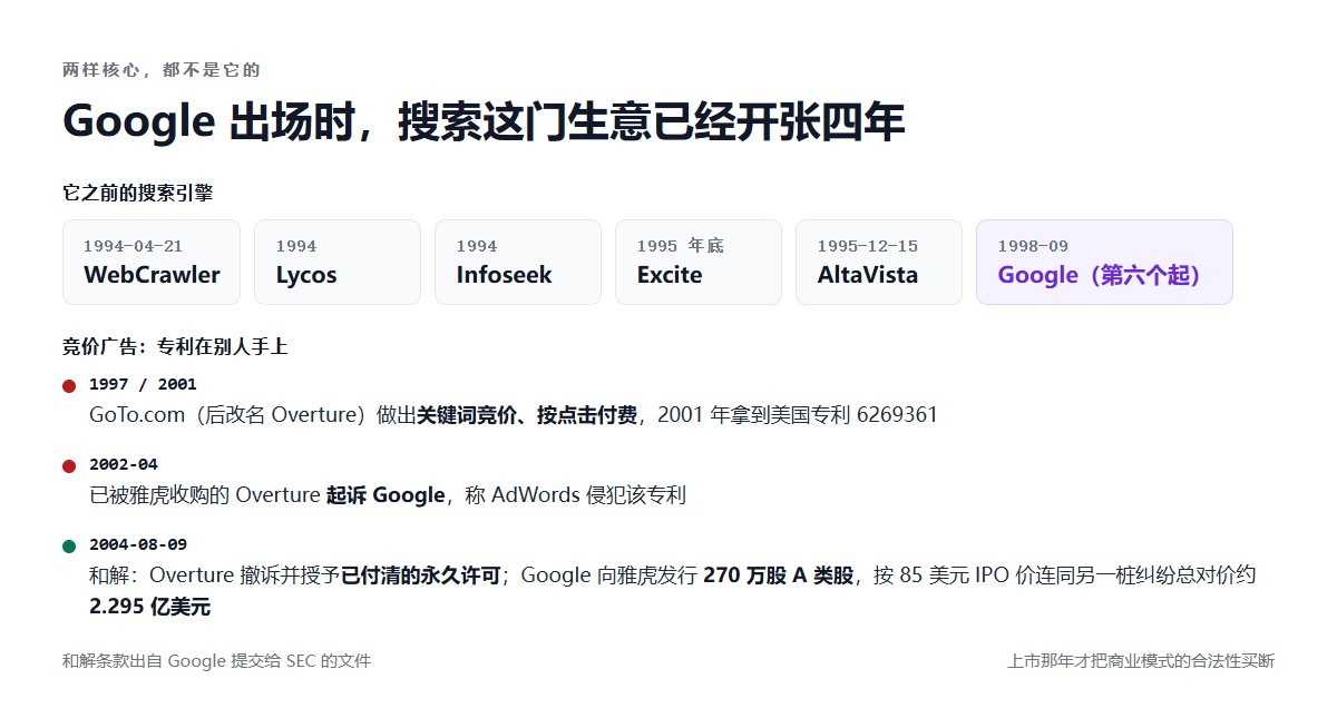 Google 搜索的两次「不是我发明的」:1994-1995 年已有 WebCrawler / Lycos / Infoseek / Excite / AltaVista;竞价广告专利属于 GoTo.com(Overture),2002 年起诉,2004 年和解,Google 交出 270 万股