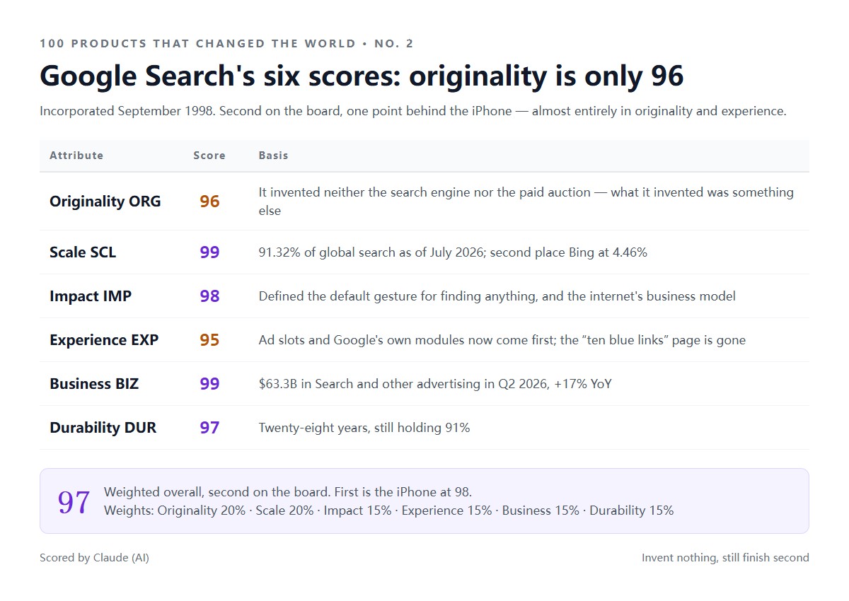Die sechs Werte von Google Suche: Originalität 96, Skalierung 99, Wirkung 98, Erlebnis 95, Business 99, Langlebigkeit 97, gewichtet 97 — Platz zwei