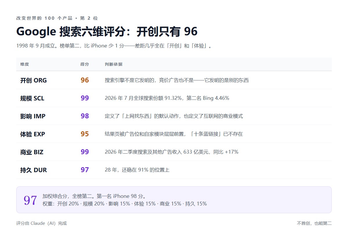 Google 搜索六维评分:开创96、规模99、影响98、体验95、商业99、持久97,加权综合分97,全榜第二