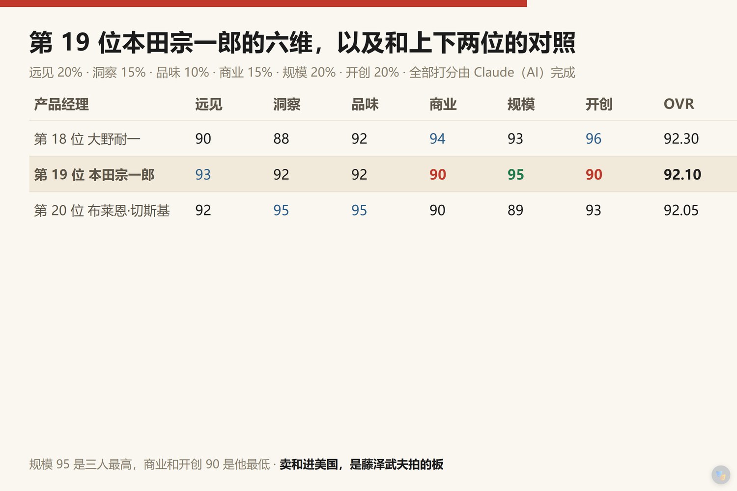 第19位本田宗一郎六维与上下两位对照:第18位大野耐一 远见90洞察88品味92商业94规模93开创96,综合92.30;第19位本田宗一郎 远见93洞察92品味92商业90规模95开创90,综合92.10;第20位布莱恩·切斯基 远见92洞察95品味95商业90规模89开创93,综合92.05