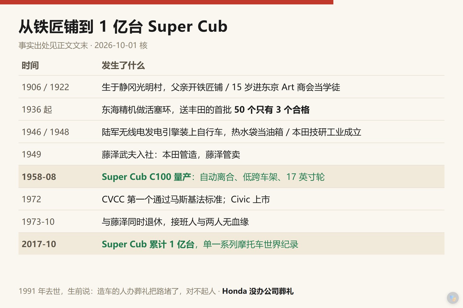 本田宗一郎与 Super Cub 大事年表:1906 年生于静冈光明村;1922 年 15 岁进东京 Art 商会当学徒;1936 年起做活塞环,首批 50 个只有 3 个合格;1946 年用陆军无线电发电引擎改装自行车;1948 年本田技研工业成立;1958 年 Super Cub C100 量产;1972 年 CVCC 发动机第一个通过马斯基法标准;1973 年与藤泽武夫同时退休;2017 年 Super Cub 累计产量 1 亿台