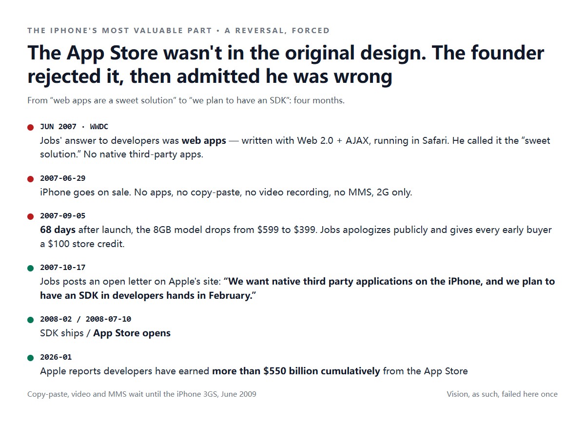 Zeitlinie der App-Store-Kehrtwende: Juni 2007 nennt Jobs Web-Apps die „sweet solution"; 29. Juni Verkaufsstart; 5. September Preissenkung und Entschuldigung; 17. Oktober offener Brief mit SDK-Zusage; 10. Juli 2008 App Store öffnet; Januar 2026 über 550 Milliarden Dollar kumulierte Entwicklereinnahmen
