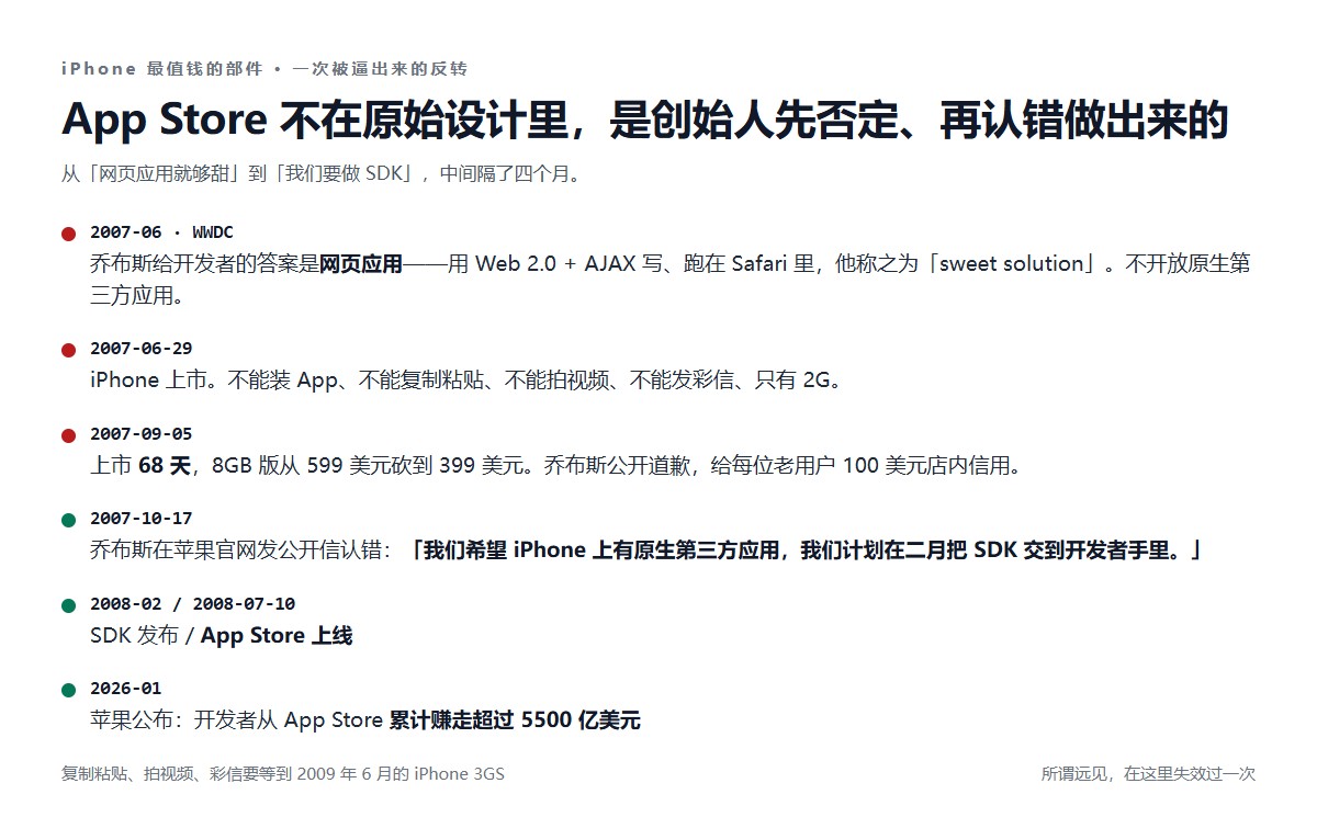 App Store 反转时间线：2007年6月WWDC乔布斯称网页应用是sweet solution、6月29日上市、9月5日降价200美元道歉、10月17日公开信认错要做SDK、2008年7月10日App Store上线、2026年1月开发者累计赚走5500亿美元