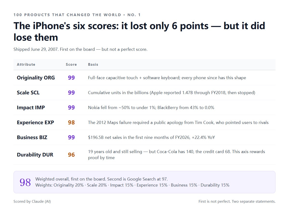 Die sechs Werte des iPhone: Originalität 99, Skalierung 99, Wirkung 99, Erlebnis 98, Business 99, Langlebigkeit 96, gewichtet 98 — Platz eins