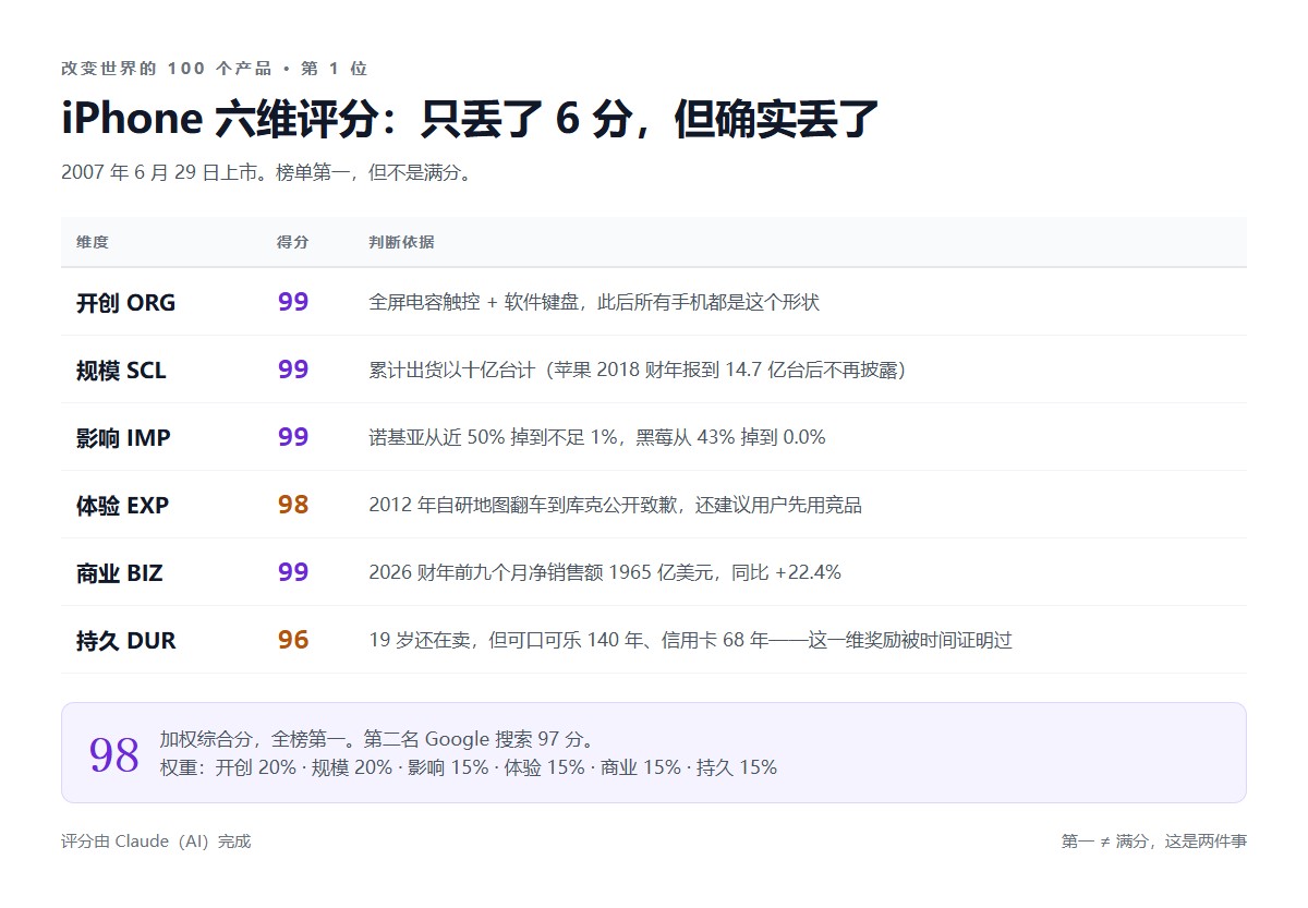 iPhone 六维评分：开创99、规模99、影响99、体验98、商业99、持久96，加权综合分98，全榜第一