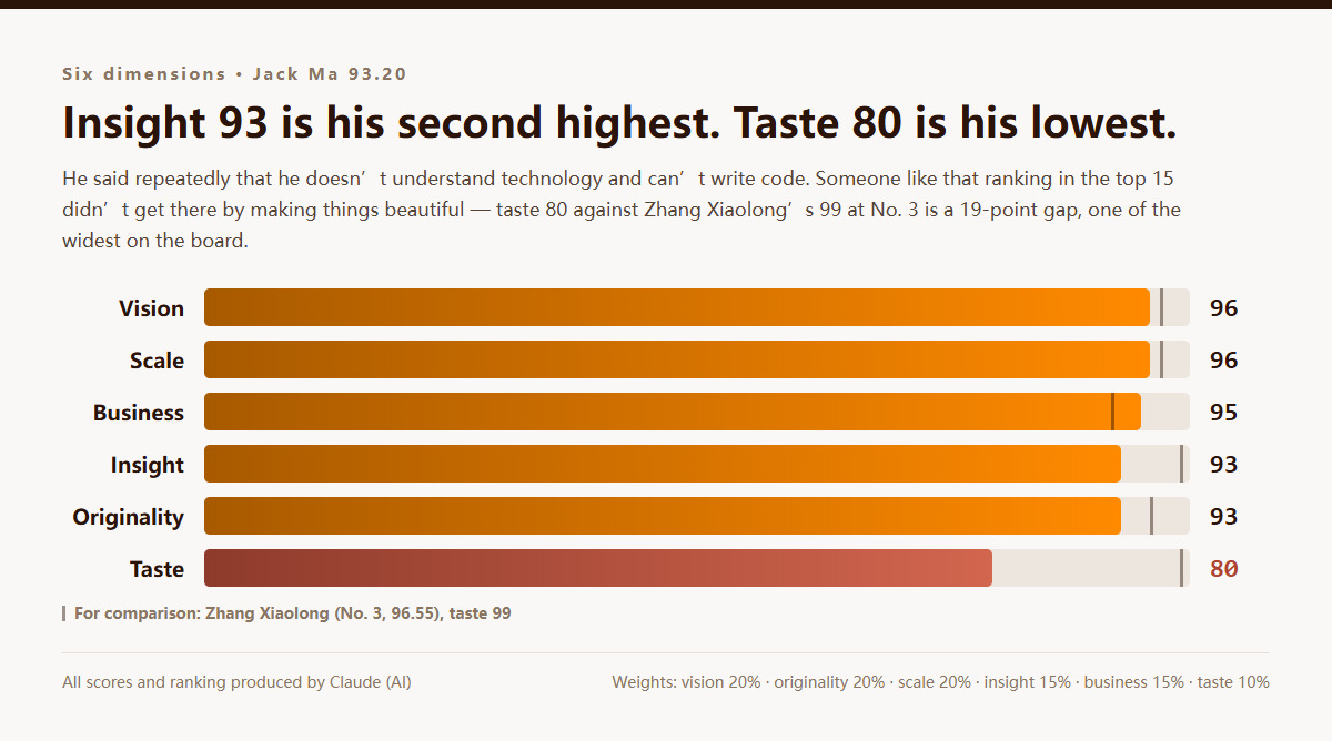 Jack Ma in sechs Dimensionen: Weitsicht 96, Reichweite 96, Geschäft 95, Einsicht 93, Originalität 93, Geschmack 80, gesamt 93,20, Platz 14, im Vergleich zu Zhang Xiaolongs Geschmack von 99