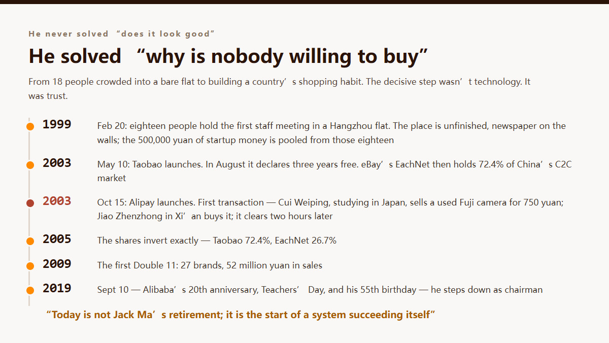 Zeitleiste Jack Ma: 1999 achtzehn Leute in einer Rohbauwohnung in Hangzhou, 2003 Taobao drei Jahre kostenlos, 15. Oktober 2003 erste Alipay-Transaktion über 750 Yuan, 2005 Umkehr der Marktanteile mit Taobao bei 72,4 %, 2009 erster Double 11 mit 52 Millionen Yuan, 10. September 2019 Rücktritt als Chairman