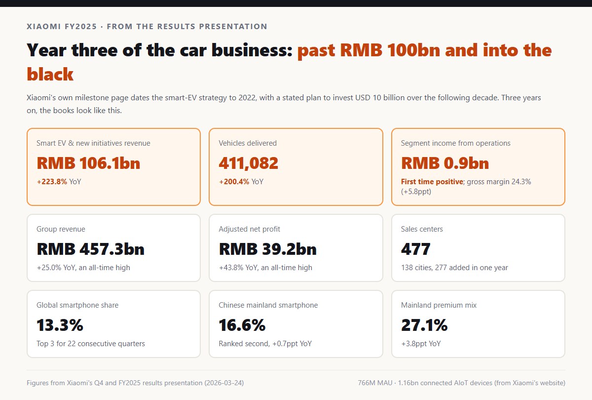 I numeri del bilancio Xiaomi 2025: ricavi di gruppo 457,3 miliardi di yuan +25,0%, utile netto rettificato 39,2 miliardi +43,8%, ricavi della divisione auto 106,1 miliardi +223,8% con 0,9 miliardi di utile operativo al primo segno positivo, 411.082 consegne, quota smartphone globale 13,3% e 22 trimestri consecutivi tra i primi tre