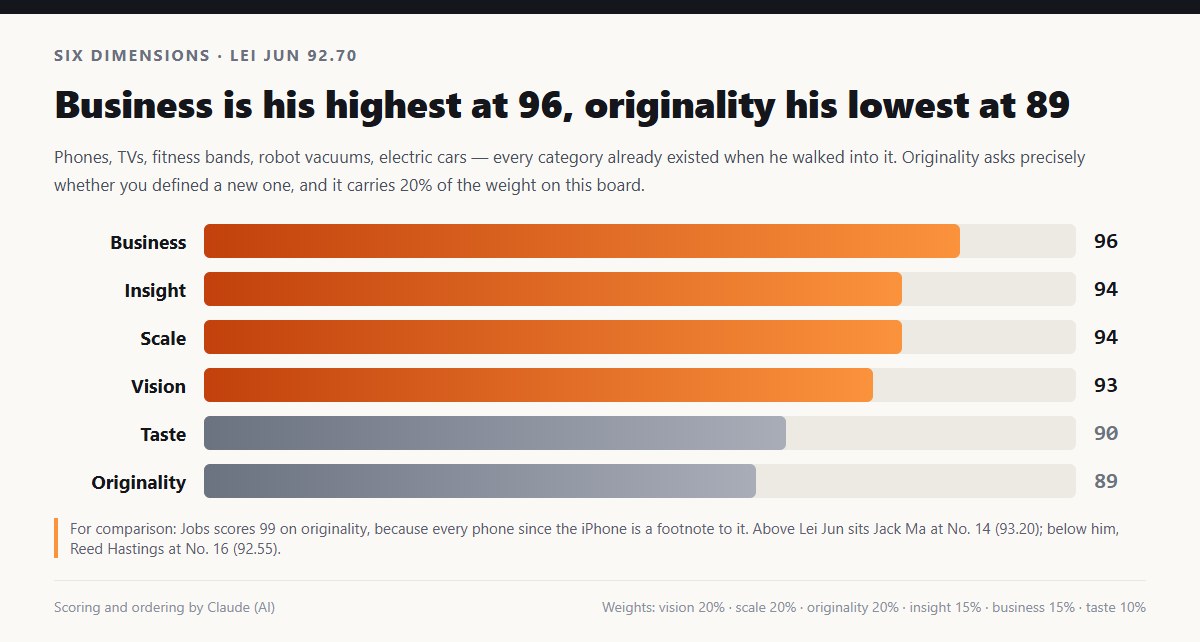 Le sei dimensioni di Lei Jun: business 96, intuito 94, scala 94, visione 93, gusto 90, originalità 89, punteggio 92,70, 15° posto, a confronto con l'originalità 99 di Steve Jobs