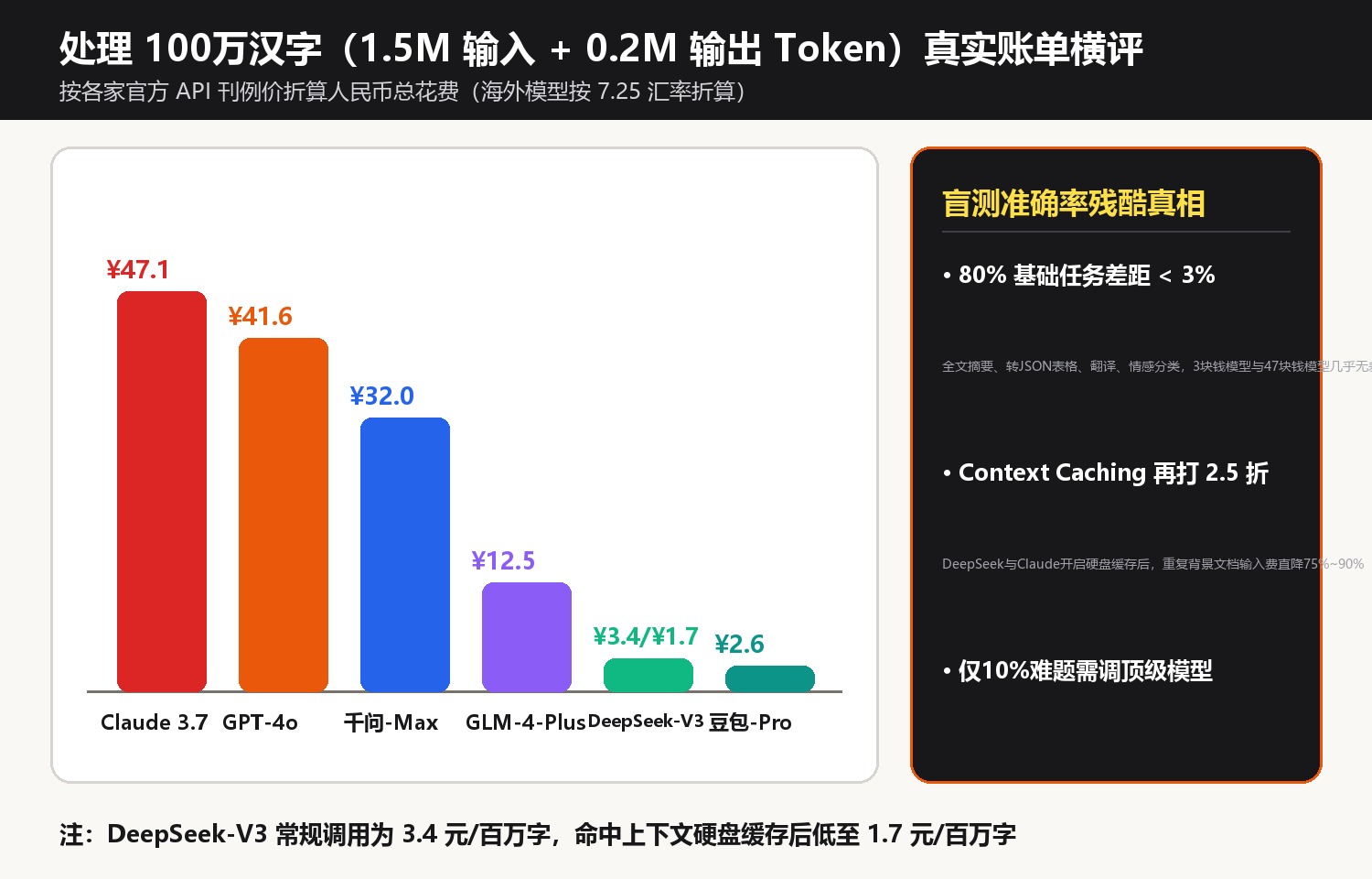 处理 100万汉字(1.5M 输入 + 0.2M 输出 Token)真实账单对比