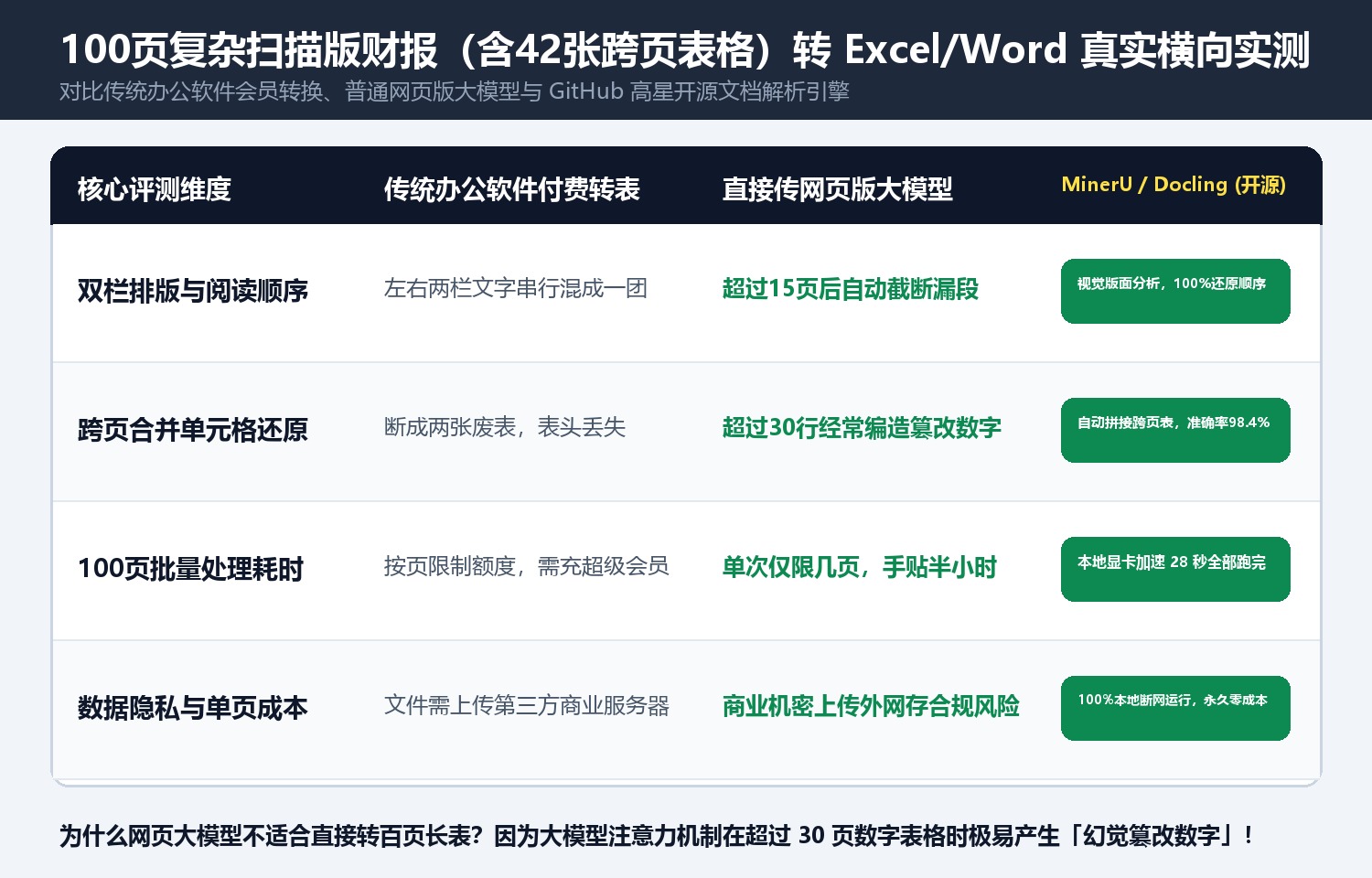 100页复杂扫描版财报(含42张跨页表格)转 Excel/Word 真实横向实测