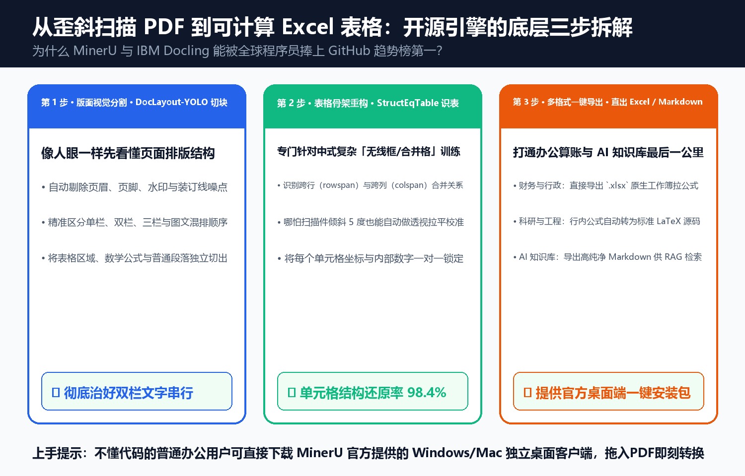 从歪斜扫描 PDF 到可计算 Excel 表格:开源引擎的底层三步拆解