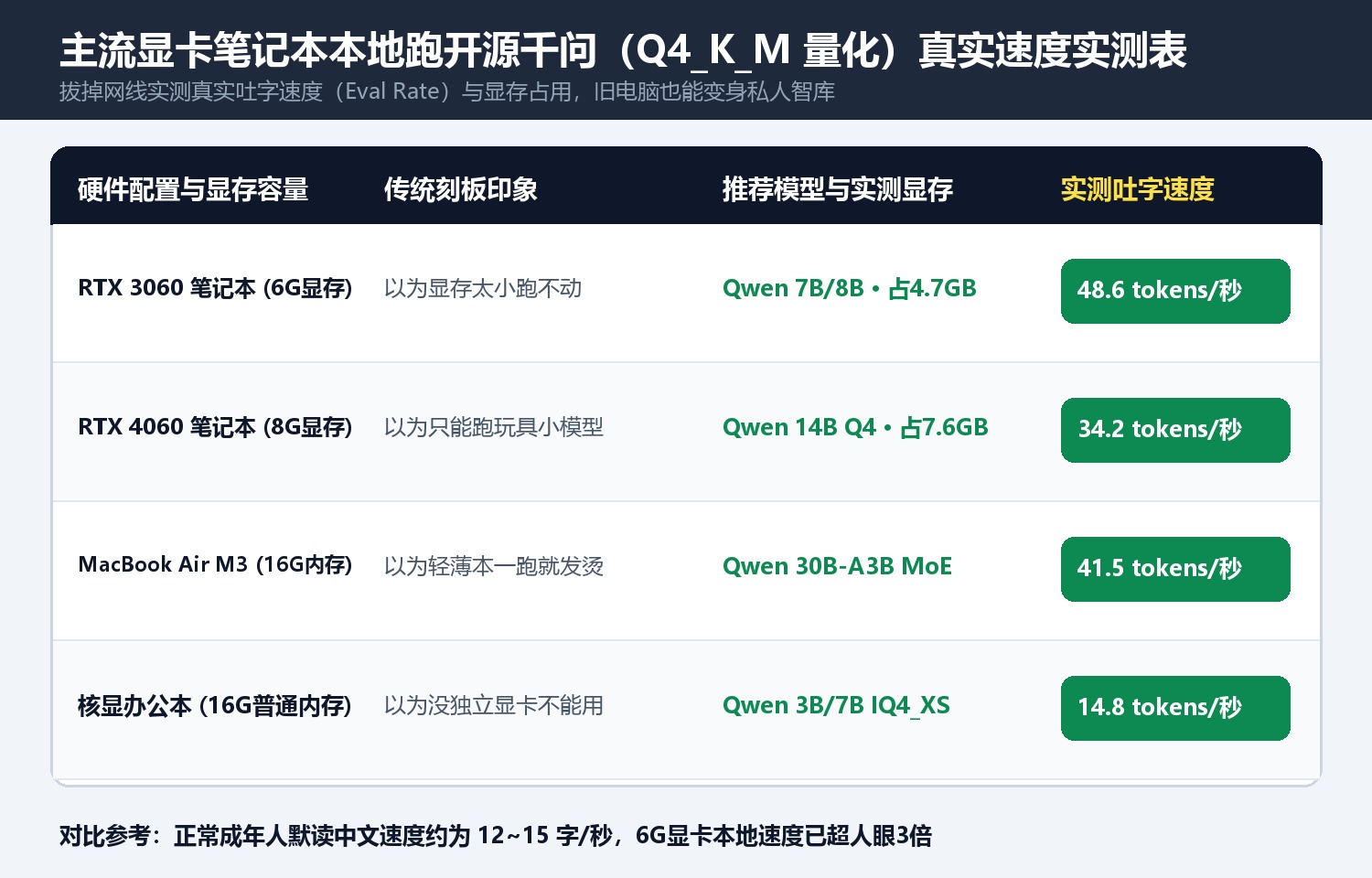 主流显卡笔记本本地跑开源千问(Q4_K_M 量化)真实速度实测表