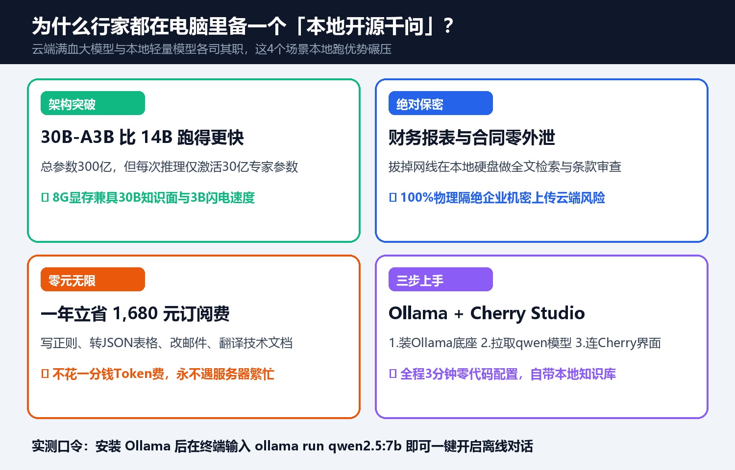 为什么 30B-A3B 混合专家模型在 8G 显卡上比 14B 稠密模型更快