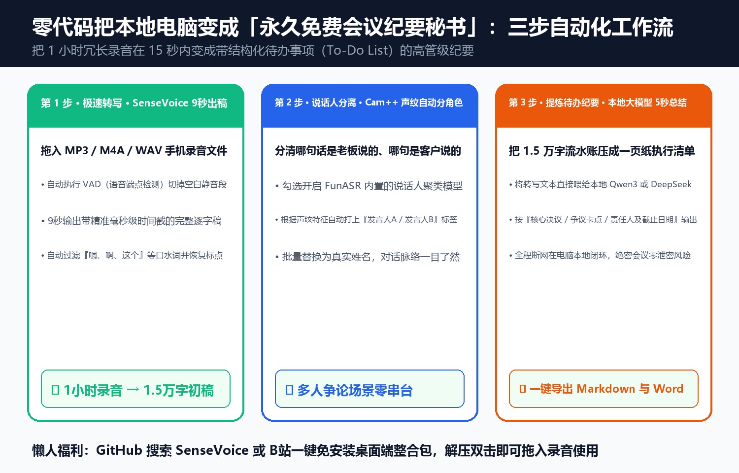 零代码把本地电脑变成「永久免费会议纪要秘书」:三步自动化工作流