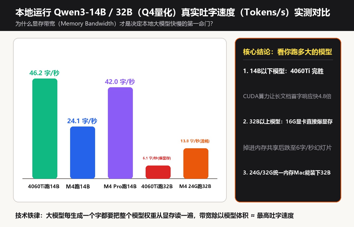 本地运行 Qwen3-14B / 32B(Q4量化)真实吐字速度(Tokens/s)实测对比