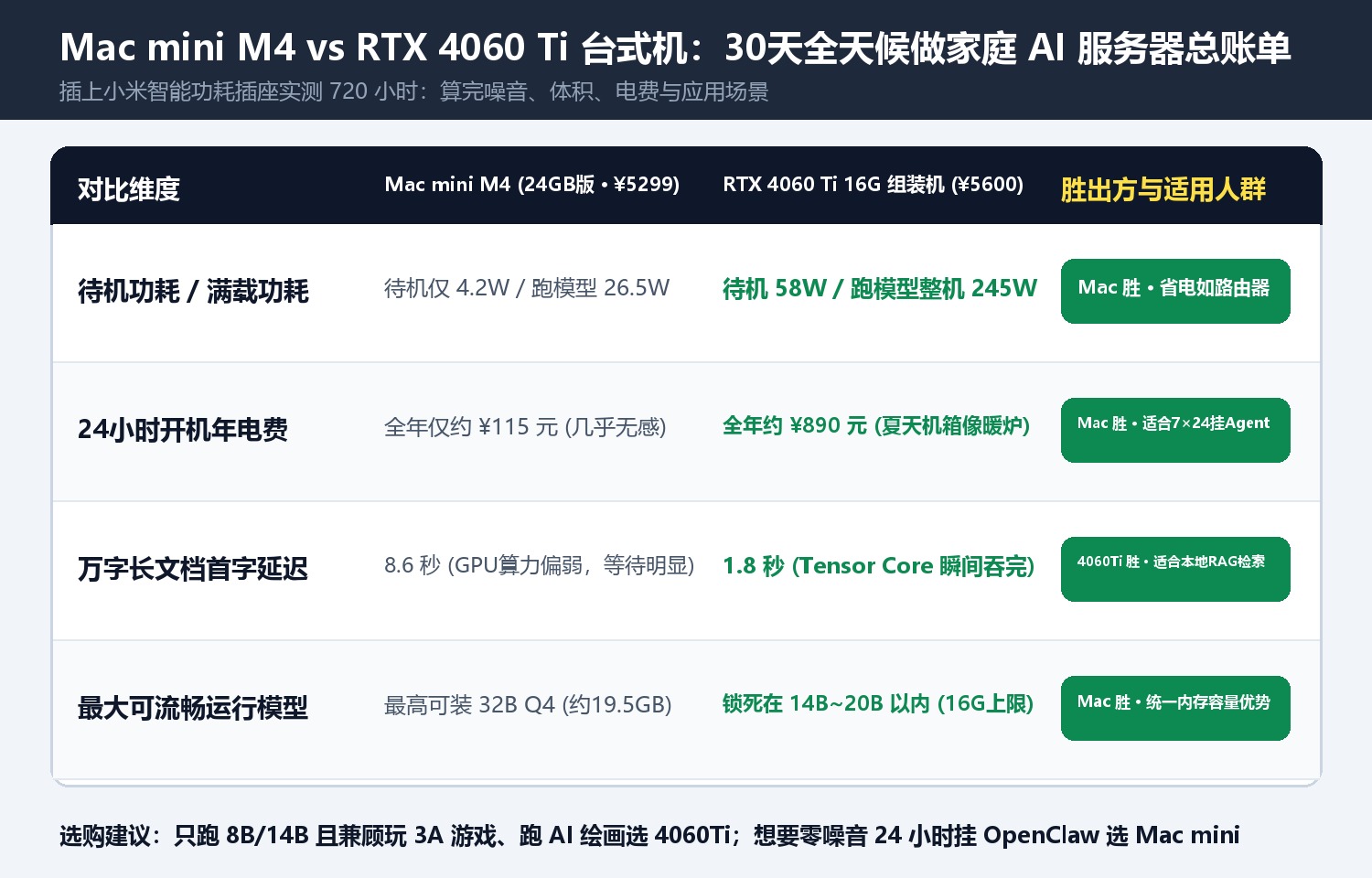 Mac mini M4 vs RTX 4060 Ti 台式机:30天全天候做家庭 AI 服务器总账单