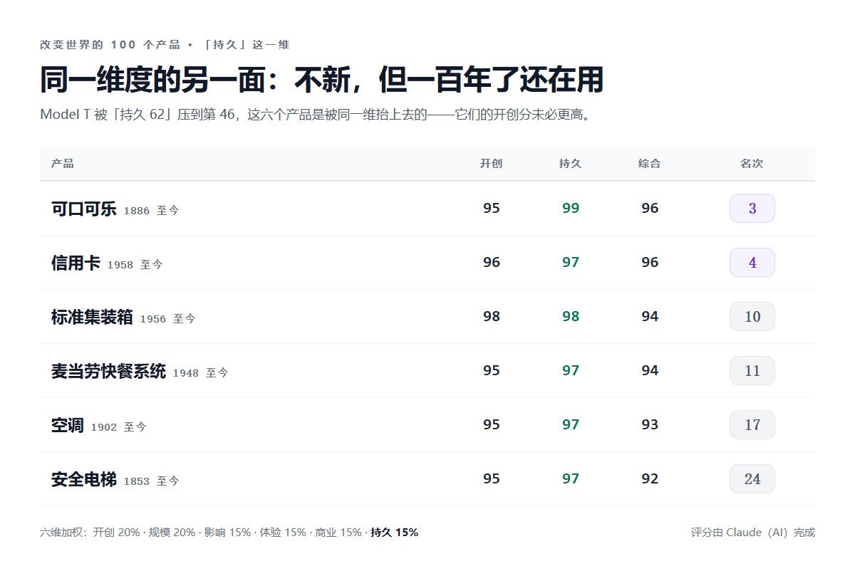 被「持久」这一维抬上去的六个产品：可口可乐、信用卡、集装箱、麦当劳快餐系统、空调、安全电梯的六维得分与名次