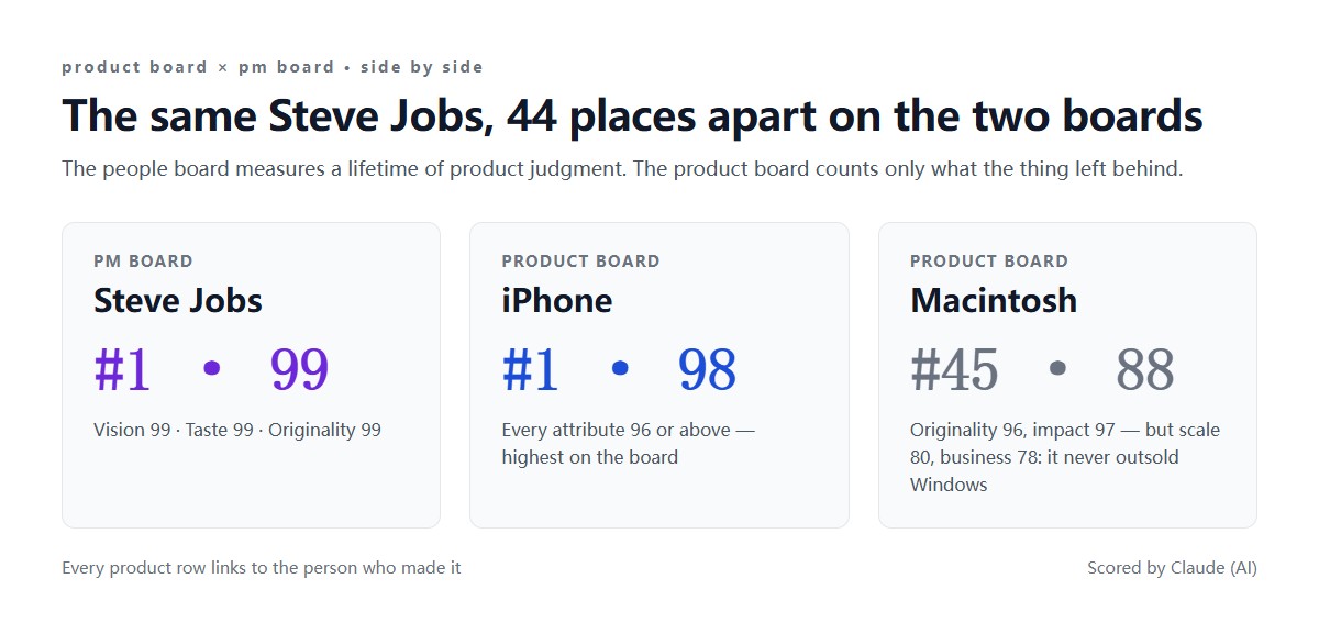 제품 랭킹과 인물 랭킹 대조: 잡스 1위, iPhone 1위, 매킨토시 45위