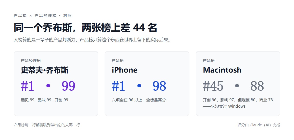 产品榜与产品经理榜对照：乔布斯人榜第 1（99 分），iPhone 产品榜第 1（98 分），Macintosh 产品榜第 45（88 分）