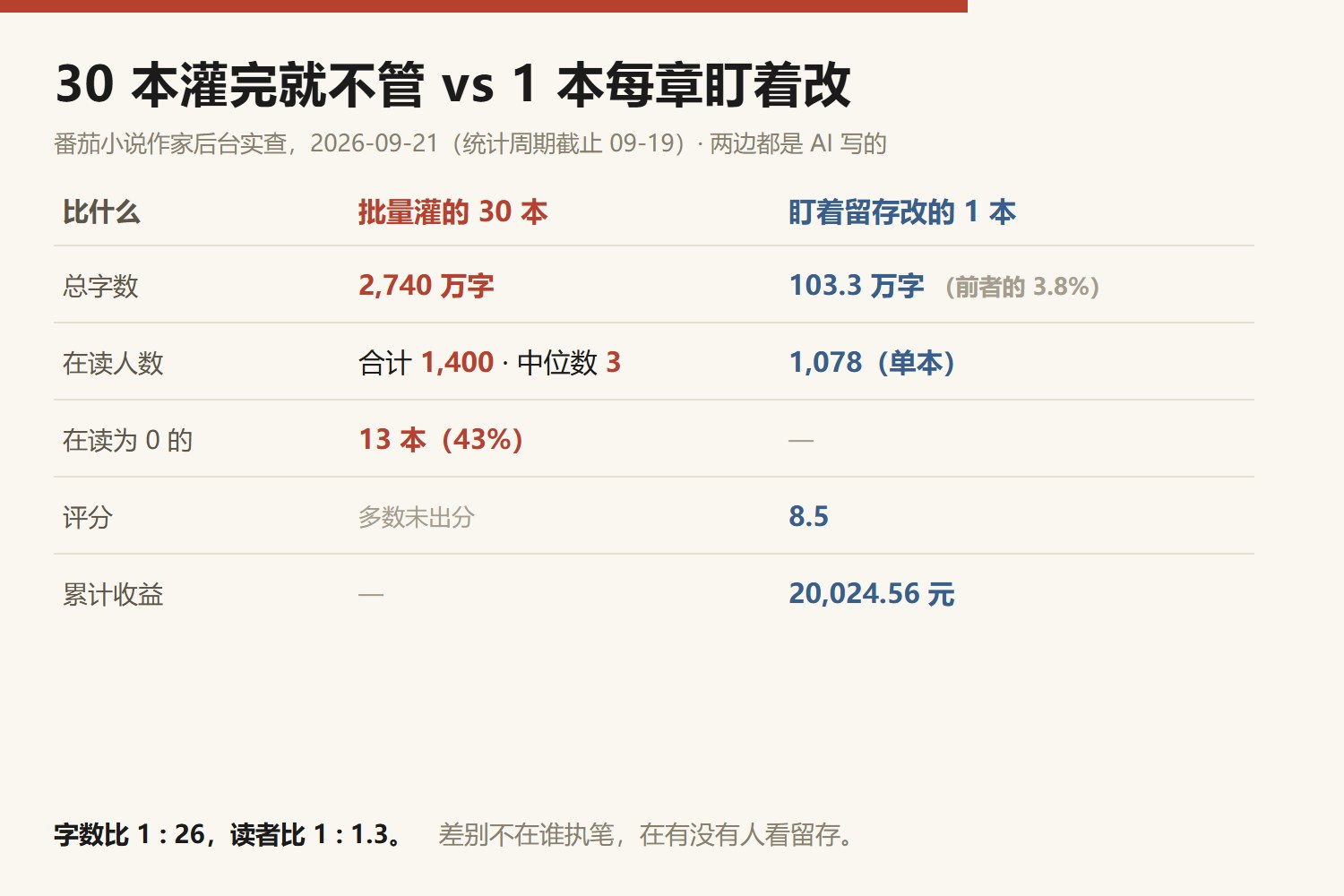 番茄小说后台对照,两边都是 AI 写的:批量灌完就不管的 30 本合计 2740 万字,在读人数合计 1400、中位数 3 人、13 本为 0;每章盯着留存改的 1 本单本 103.3 万字,在读 1078 人,评分 8.5,累计番茄收益 20024.56 元;字数比 1 比 26,读者比 1 比 1.3