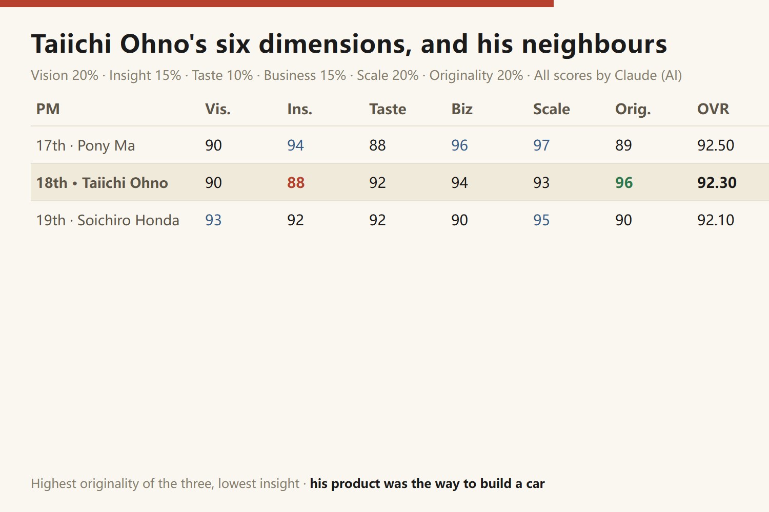 Taiichi Ohno's six dimensions against his neighbours: 17th Pony Ma, vision 90, insight 94, taste 88, business 96, scale 97, originality 89, overall 92.50; 18th Taiichi Ohno, vision 90, insight 88, taste 92, business 94, scale 93, originality 96, overall 92.30; 19th Soichiro Honda, vision 93, insight 92, taste 92, business 90, scale 95, originality 90, overall 92.10
