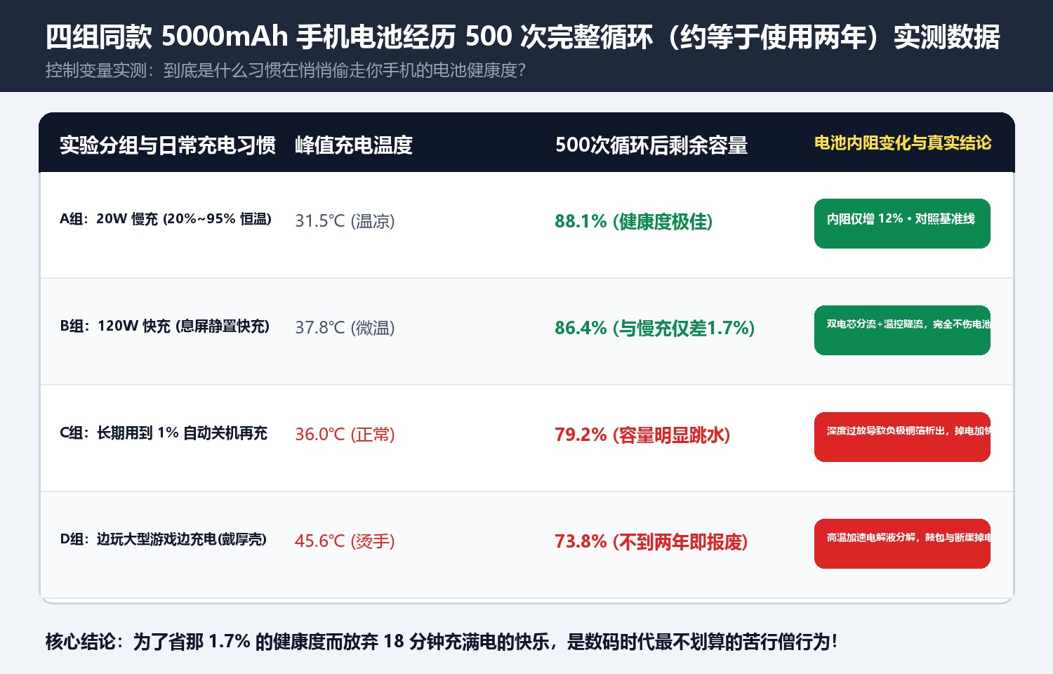 四组同款 5000mAh 手机电池经历 500 次完整循环(约等于使用两年)实测数据