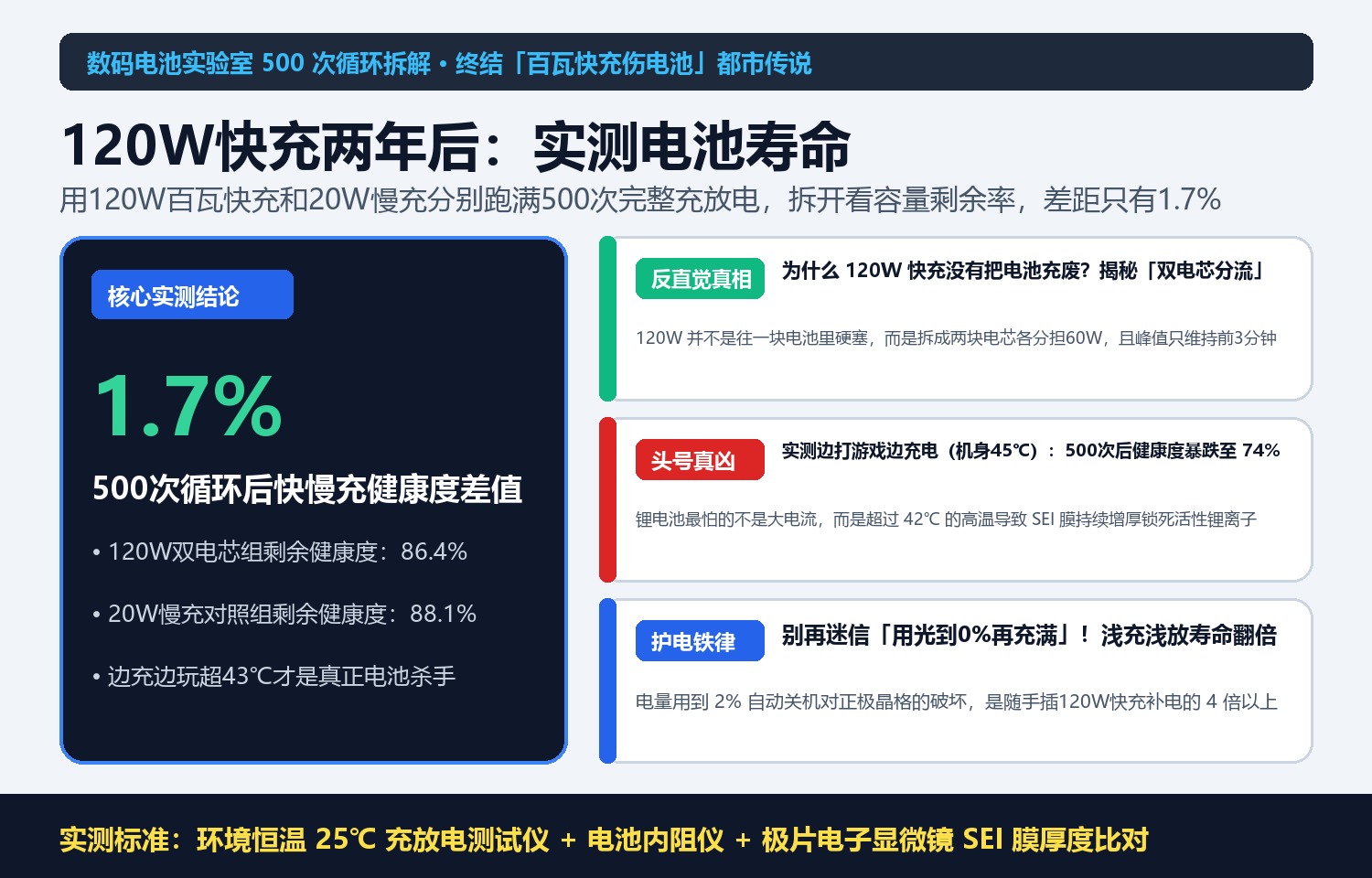 手机120W百瓦快充用两年后：实测500次循环电池寿命，真正毁电池的原来不是快充