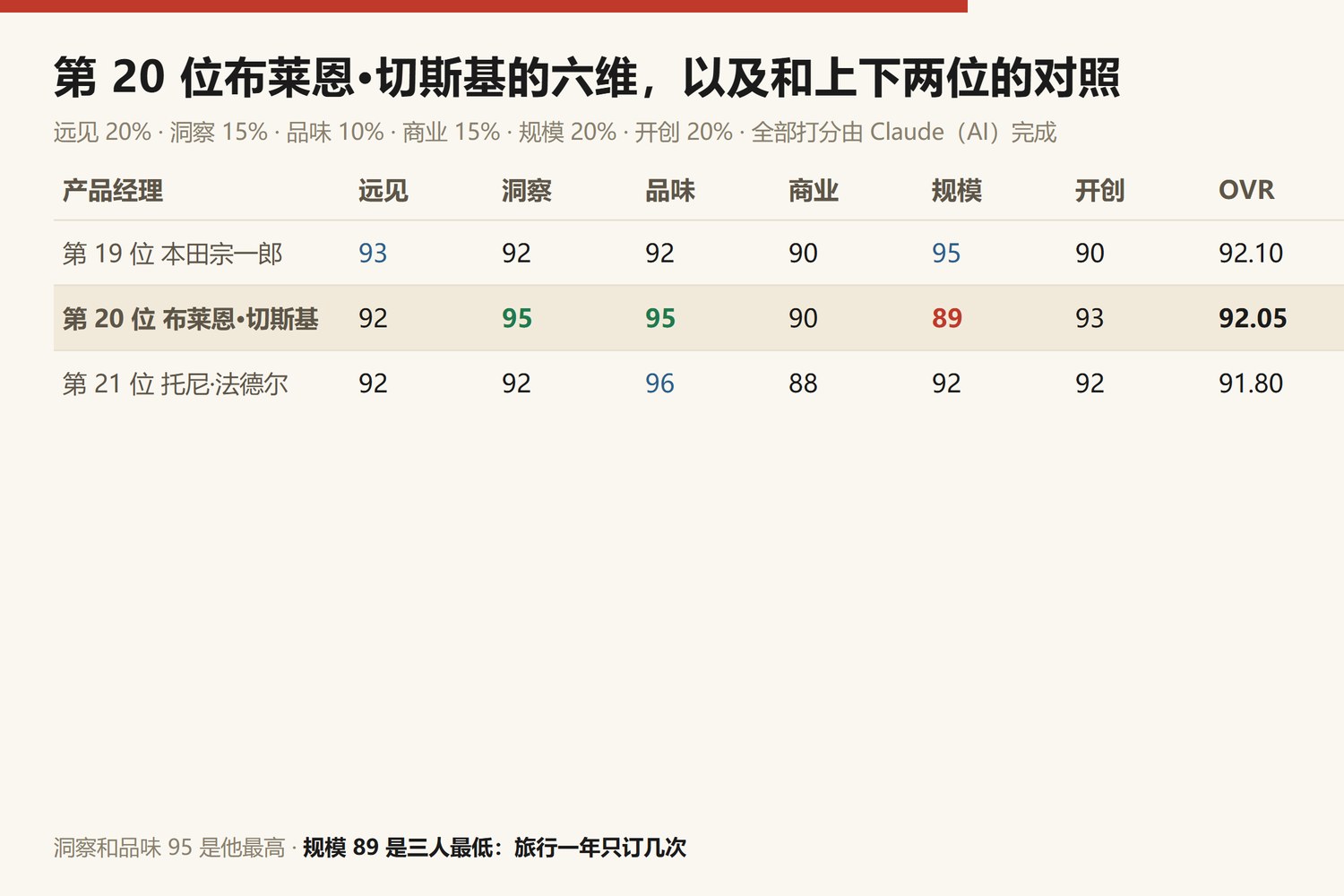 第20位布莱恩·切斯基六维与上下两位对照:第19位本田宗一郎 远见93洞察92品味92商业90规模95开创90,综合92.10;第20位布莱恩·切斯基 远见92洞察95品味95商业90规模89开创93,综合92.05;第21位托尼·法德尔 远见92洞察92品味96商业88规模92开创92,综合91.80