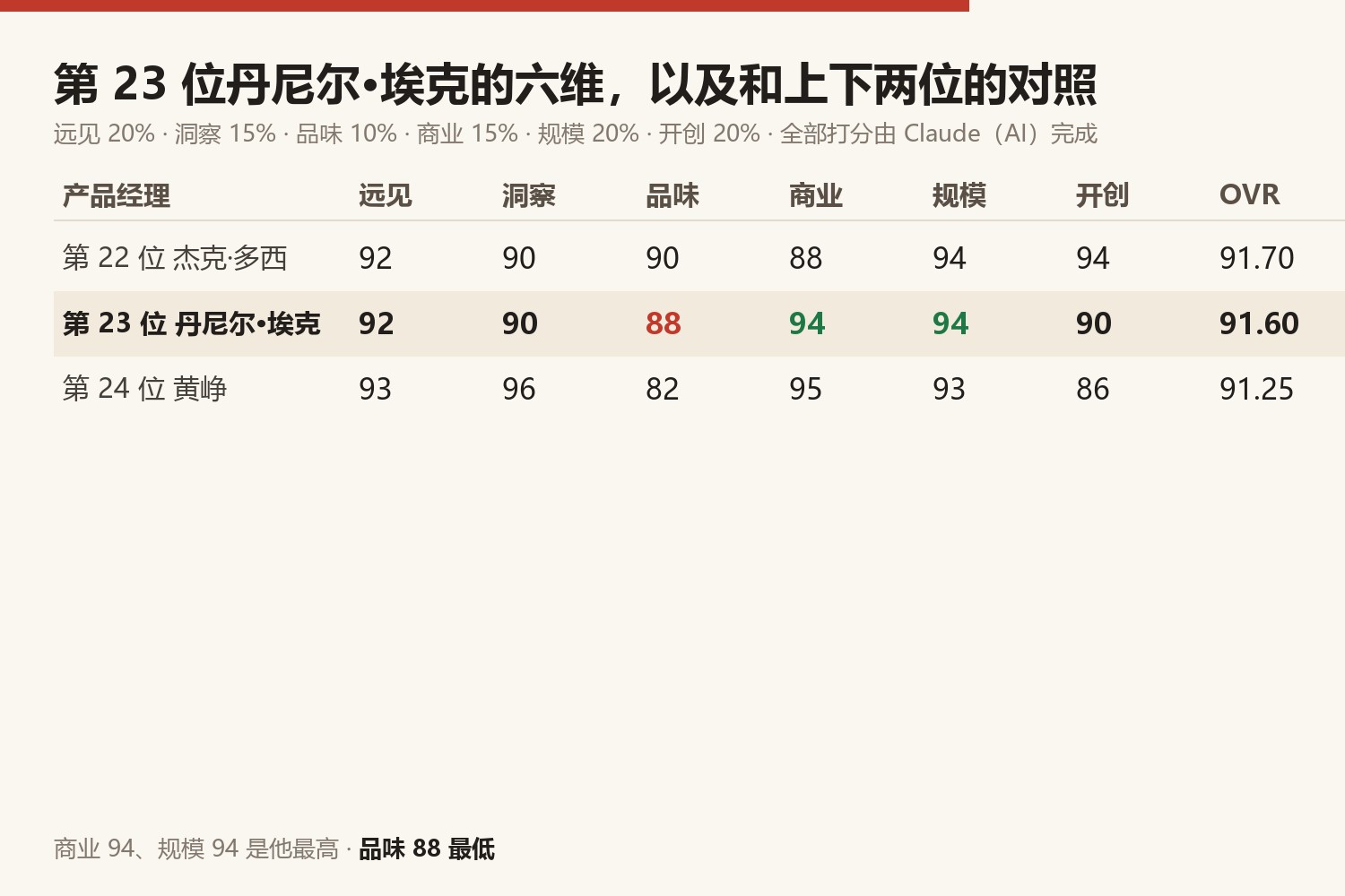 第23位丹尼尔·埃克六维与上下两位对照:第22位杰克·多西 远见92洞察90品味90商业88规模94开创94,综合91.70;第23位丹尼尔·埃克 远见92洞察90品味88商业94规模94开创90,综合91.60;第24位黄峥 远见93洞察96品味82商业95规模93开创86,综合91.25