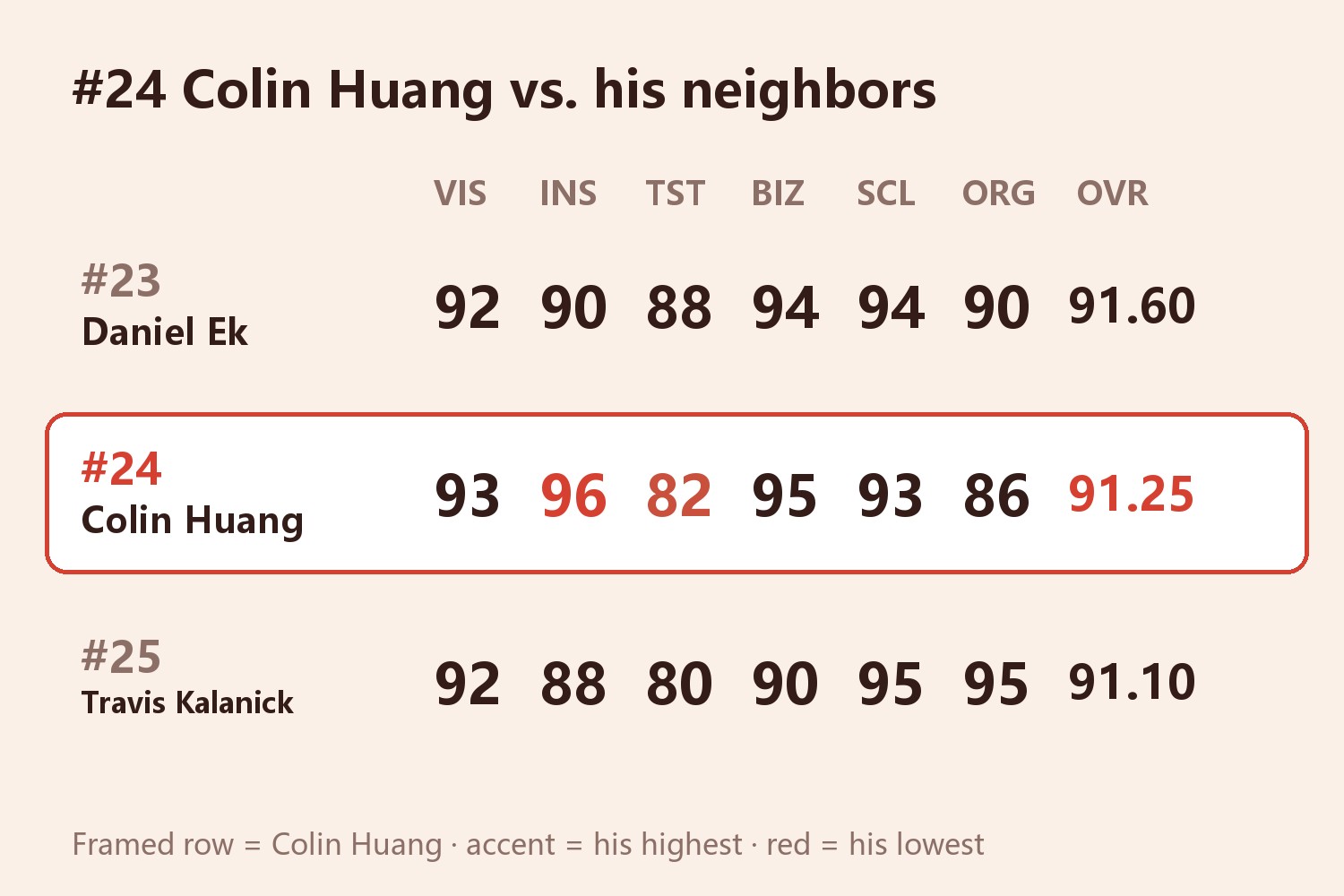 Colin Huang's six scores next to his neighbors: #23 Daniel Ek vision 92, insight 90, taste 88, business 94, scale 94, originality 90, overall 91.60; #24 Colin Huang vision 93, insight 96, taste 82, business 95, scale 93, originality 86, overall 91.25; #25 Travis Kalanick vision 92, insight 88, taste 80, business 90, scale 95, originality 95, overall 91.10