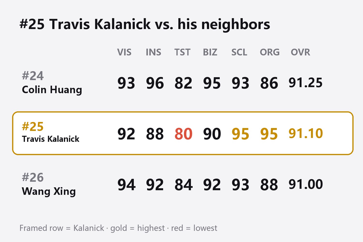 Travis Kalanick's six scores next to his neighbors: #24 Colin Huang vision 93, insight 96, taste 82, business 95, scale 93, originality 86, overall 91.25; #25 Travis Kalanick vision 92, insight 88, taste 80, business 90, scale 95, originality 95, overall 91.10; #26 Wang Xing vision 94, insight 92, taste 84, business 92, scale 93, originality 88, overall 91.00