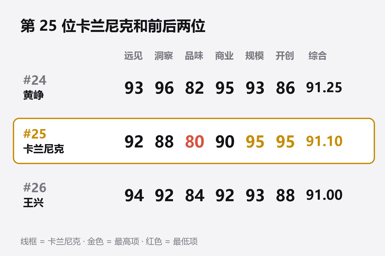 第25位卡兰尼克六维与上下两位对照:第24位黄峥 远见93洞察96品味82商业95规模93开创86,综合91.25;第25位卡兰尼克 远见92洞察88品味80商业90规模95开创95,综合91.10;第26位王兴 远见94洞察92品味84商业92规模93开创88,综合91.00